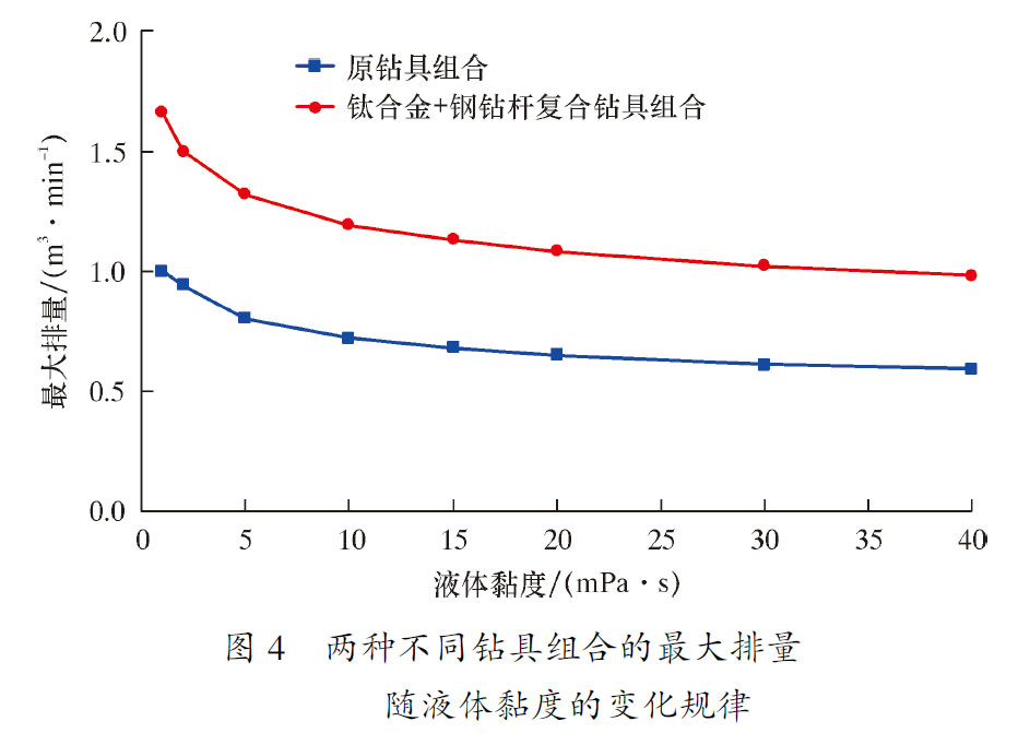 兩種不同鉆具組合的最大排量隨液體黏度的變化規律 兩種不同鉆具組合的最大排量隨液體黏度的變化規律